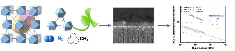 Design du matériau hybride poreux pour le piégeage sélectif de l’azote vis-à-vis du méthane & Elaboration de la membrane aux performances exceptionnelles pour la purification de gaz naturel