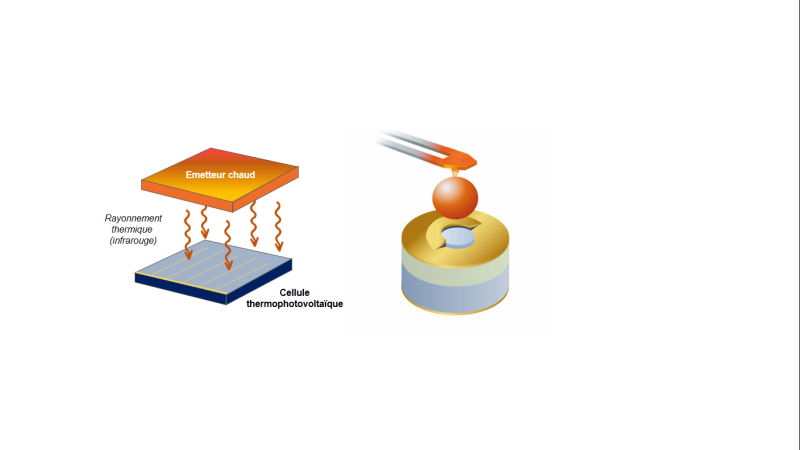 Principe de base de la conversion thermophotovoltaïque (gauche) et son implémentation avec une micro-cellule en champ proche